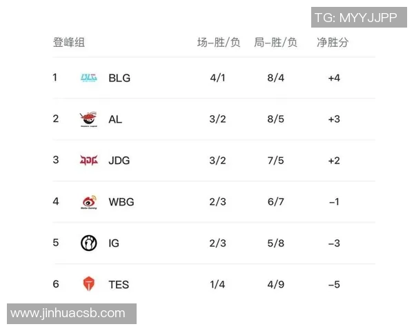全球总决赛积分榜：JDG以74分领跑